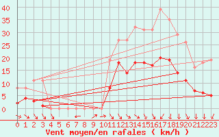 Courbe de la force du vent pour Valleroy (54)