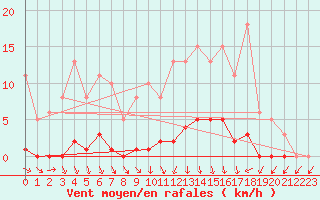 Courbe de la force du vent pour Herbault (41)