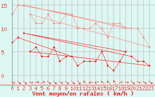 Courbe de la force du vent pour Le Luc (83)
