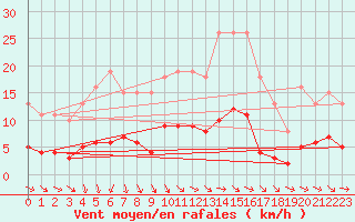 Courbe de la force du vent pour Neuville-de-Poitou (86)