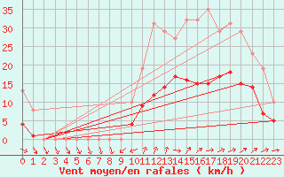 Courbe de la force du vent pour La Chapelle-Montreuil (86)