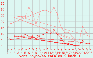 Courbe de la force du vent pour Isle-sur-la-Sorgue (84)