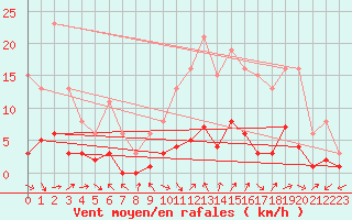 Courbe de la force du vent pour Herhet (Be)