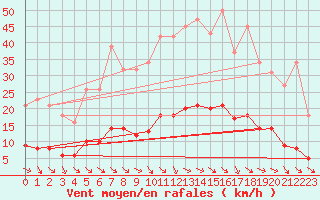 Courbe de la force du vent pour Saint-Paul-lez-Durance (13)