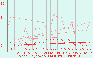 Courbe de la force du vent pour Sisteron (04)