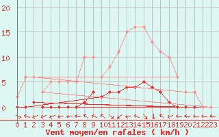 Courbe de la force du vent pour Dounoux (88)