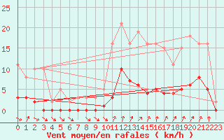 Courbe de la force du vent pour Avila - La Colilla (Esp)