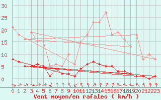 Courbe de la force du vent pour Grasque (13)