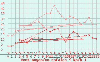 Courbe de la force du vent pour Pomrols (34)