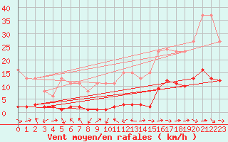 Courbe de la force du vent pour Le Luc (83)