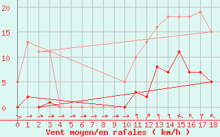 Courbe de la force du vent pour Agde (34)