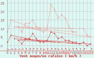 Courbe de la force du vent pour Saint-Vrand (69)