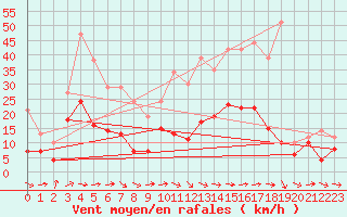 Courbe de la force du vent pour Buzenol (Be)