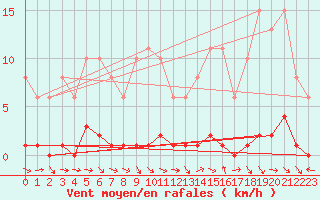 Courbe de la force du vent pour Fameck (57)