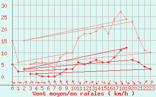 Courbe de la force du vent pour Cabris (13)