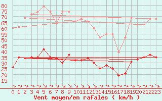 Courbe de la force du vent pour Saint-Georges-d