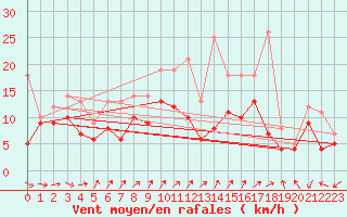 Courbe de la force du vent pour Ernage (Be)