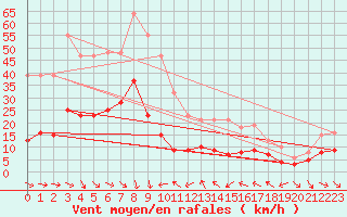 Courbe de la force du vent pour Xert / Chert (Esp)