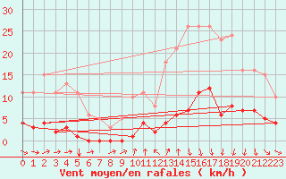 Courbe de la force du vent pour Avila - La Colilla (Esp)