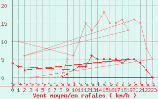 Courbe de la force du vent pour Coulommes-et-Marqueny (08)