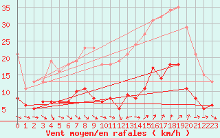 Courbe de la force du vent pour Pomrols (34)