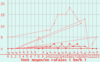 Courbe de la force du vent pour Les Pennes-Mirabeau (13)