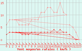 Courbe de la force du vent pour Cernay-la-Ville (78)