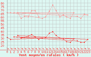 Courbe de la force du vent pour Cabestany (66)