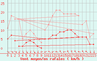 Courbe de la force du vent pour Xert / Chert (Esp)