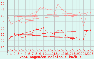 Courbe de la force du vent pour Alto de Los Leones