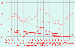 Courbe de la force du vent pour Saint-Cyprien (66)