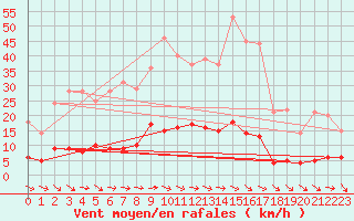 Courbe de la force du vent pour Montalbn