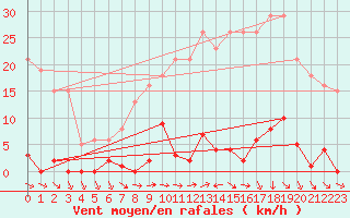 Courbe de la force du vent pour Agde (34)