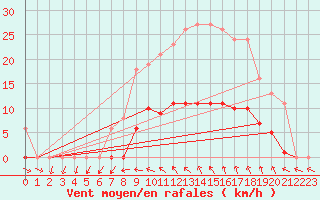 Courbe de la force du vent pour Vias (34)