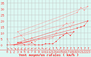 Courbe de la force du vent pour Bulson (08)