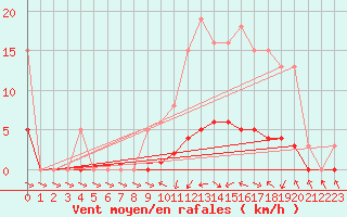 Courbe de la force du vent pour Anglars St-Flix(12)