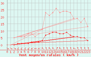 Courbe de la force du vent pour Almenches (61)