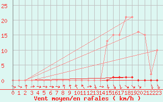 Courbe de la force du vent pour Saint-Igneuc (22)