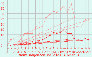 Courbe de la force du vent pour Le Mesnil-Esnard (76)