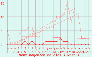 Courbe de la force du vent pour Nris-les-Bains (03)