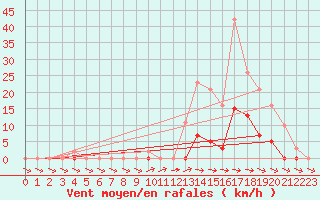 Courbe de la force du vent pour Mazres Le Massuet (09)