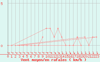 Courbe de la force du vent pour Gap-Sud (05)