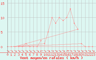 Courbe de la force du vent pour Selonnet (04)