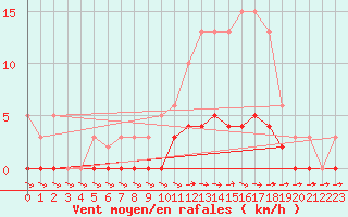 Courbe de la force du vent pour Lagarrigue (81)