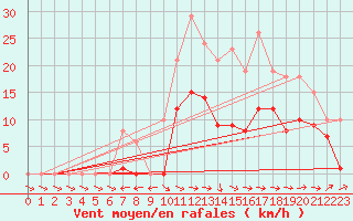 Courbe de la force du vent pour Mazres Le Massuet (09)