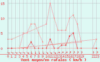 Courbe de la force du vent pour Agde (34)