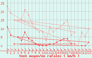 Courbe de la force du vent pour Isle-sur-la-Sorgue (84)