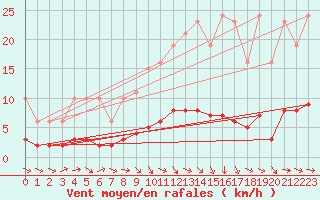 Courbe de la force du vent pour Lagarrigue (81)