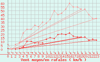 Courbe de la force du vent pour Isle-sur-la-Sorgue (84)