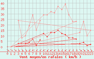 Courbe de la force du vent pour Trgueux (22)